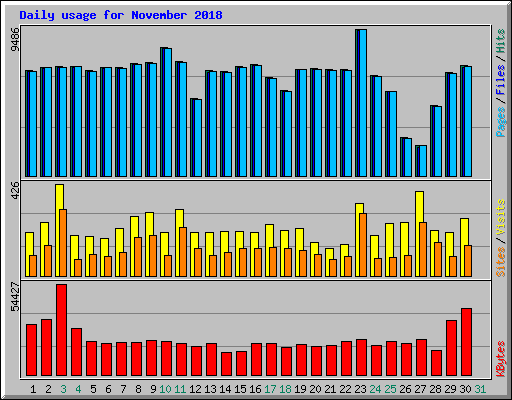 Daily usage for November 2018